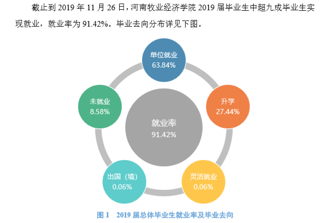 河南牧业经济学院就业率及就业情况怎么样？就业率高的专业有哪些2020？就业率最好的专业