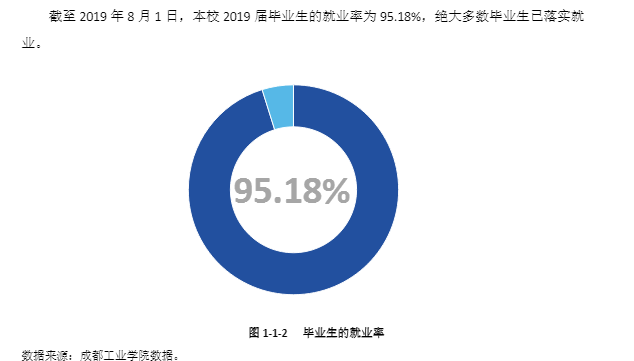 成都工业学院就业率及就业情况怎么样？就业率高的专业有哪些2020？就业率最好的专业