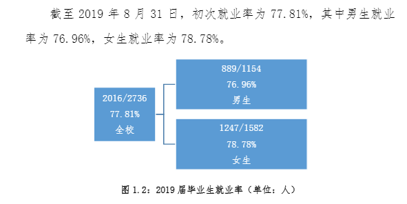 中南林业科技大学涉外学院就业率及就业情况怎么样？就业率高的专业有哪些2020？就业率最好的专业