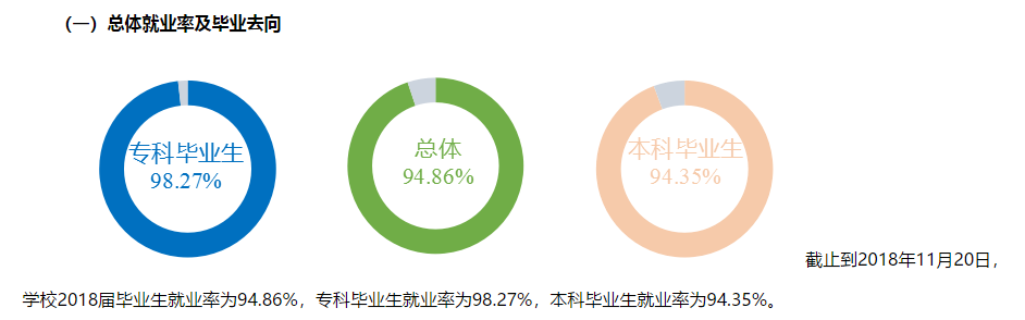 重庆师范大学涉外商贸学院就业率及就业情况怎么样？就业率高的专业有哪些2020？就业率最好的专业