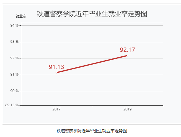 铁道警察学院就业率及就业情况怎么样？就业率高的专业有哪些2020？就业率最好的专业