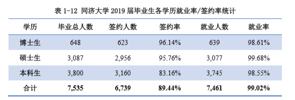 同济大学就业率及就业情况怎么样？就业率高的专业有哪些2020？就业率最好的专业