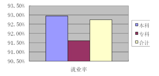 呼伦贝尔学院就业率及就业情况怎么样