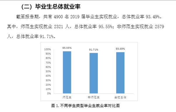 济宁学院就业率及就业情况怎么样？就业率高的专业有哪些2020？就业率最好的专业