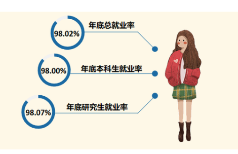 扬州大学就业率及就业情况怎么样？就业率高的专业有哪些2020？就业率最好的专业