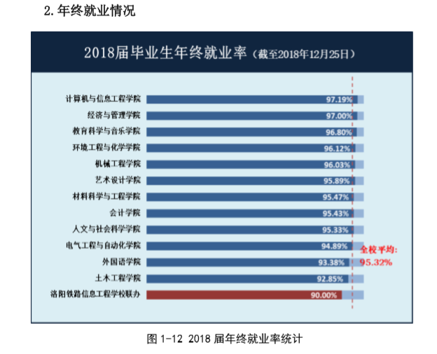 洛阳理工学院就业率及就业情况怎么样？就业率高的专业有哪些2020？就业率最好的专业