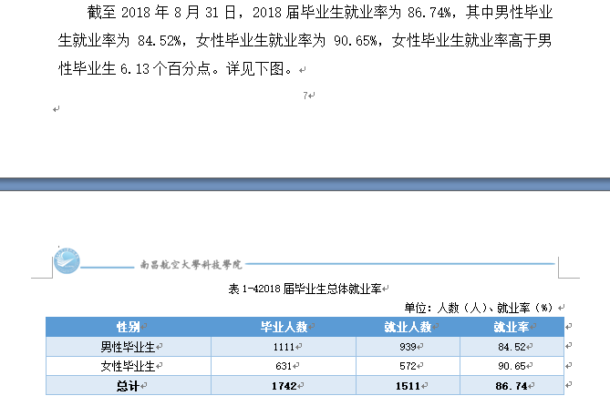 南昌航空大学科技学院就业率及就业情况怎么样？就业率高的专业有哪些2020？就业率最好的专业