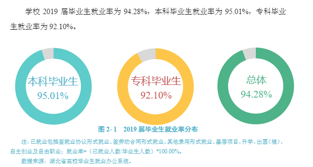 武汉科技大学城市学院就业率及就业情况怎么样？就业率高的专业有哪些2020？就业率最好的专业