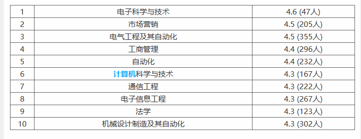 中北大学信息商务学院就业率及就业情况怎么样？就业率高的专业有哪些2020？就业率最好的专业