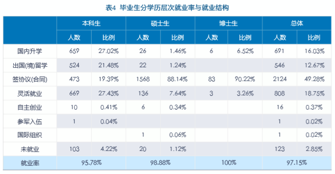 中央财经大学就业率及就业情况怎么样？就业率高的专业有哪些2020？就业率最好的专业