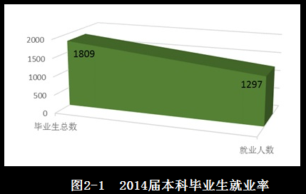 长春大学旅游学院就业率及就业情况怎么样