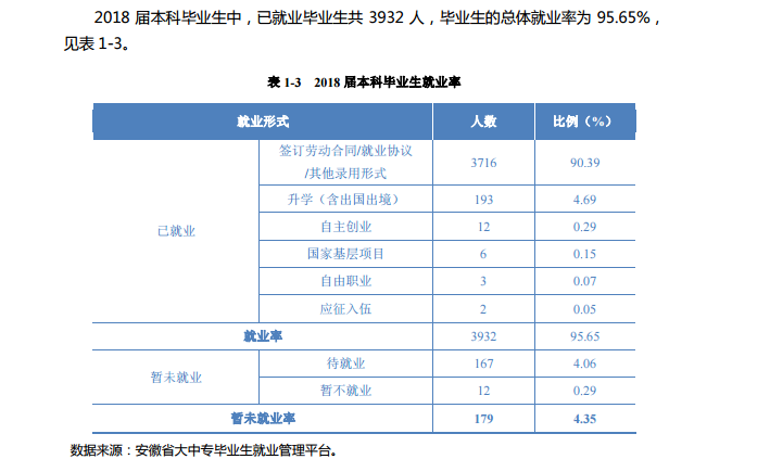 安徽新华学院就业率及就业情况怎么样？就业率高的专业有哪些2020？就业率最好的专业