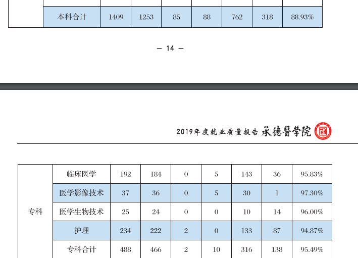 承德医学院就业率及就业情况怎么样？就业率高的专业有哪些2020？就业率最好的专业