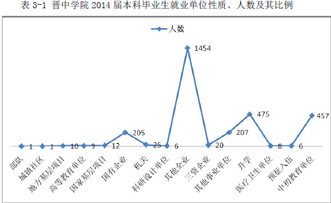 晋中学院就业率及就业情况怎么样