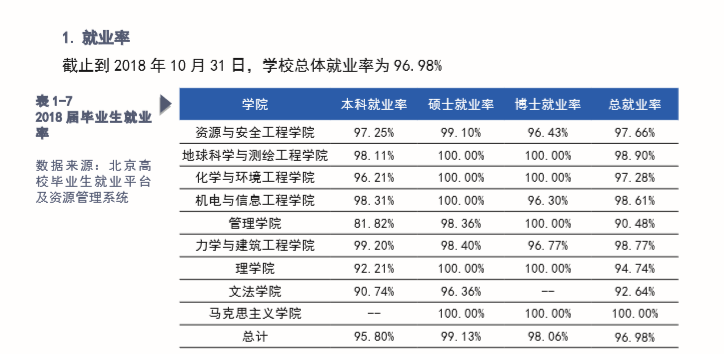 中国矿业大学（北京）就业率及就业情况怎么样？就业率高的专业有哪些2020？就业率最好的专业