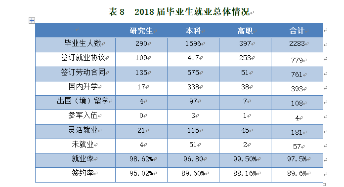 北京农学院就业率及就业情况怎么样？就业率高的专业有哪些2020？就业率最好的专业