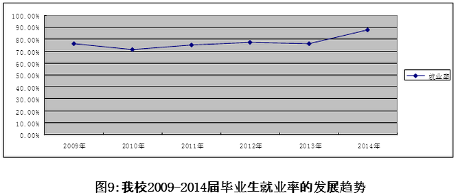 哈尔滨学院就业率及就业情况怎么样