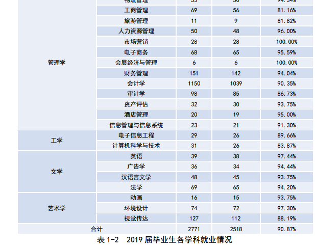 黑龙江财经学院就业率及就业情况怎么样？就业率高的专业有哪些2020？就业率最好的专业