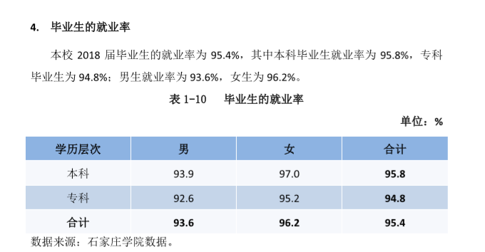 石家庄学院就业率及就业情况怎么样？就业率高的专业有哪些2020？就业率最好的专业