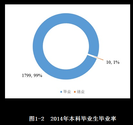 长春大学旅游学院就业率及就业情况怎么样