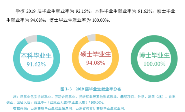 青岛大学就业率及就业情况怎么样？就业率高的专业有哪些2020？就业率最好的专业