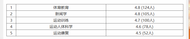 上海体育学院就业率及就业情况怎么样？就业率高的专业有哪些2020？就业率最好的专业