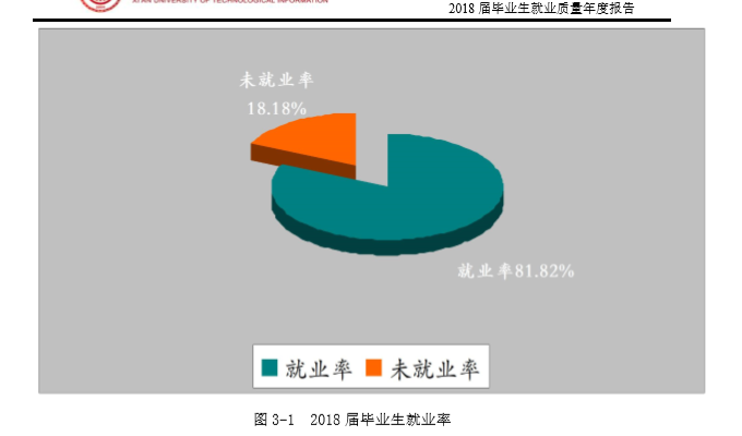 西安工商学院就业率及就业情况怎么样？就业率高的专业有哪些2020？就业率最好的专业