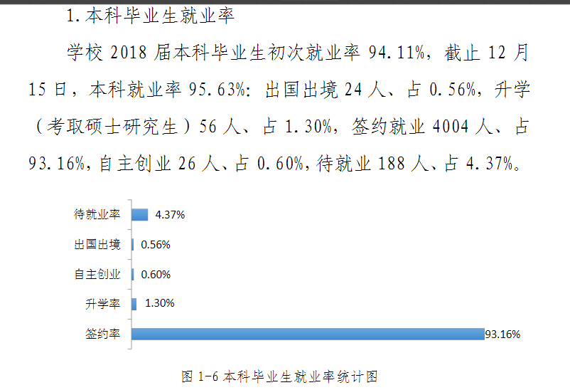 重庆大学城市科技学院就业率及就业情况怎么样？就业率高的专业有哪些2020？就业率最好的专业