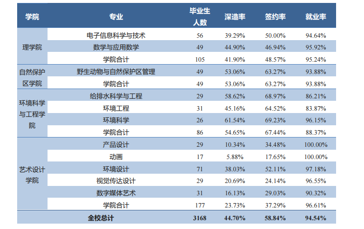 北京林业大学就业率及就业情况怎么样？就业率高的专业有哪些2020？就业率最好的专业