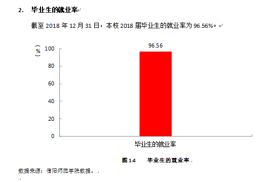 信阳师范学院就业率及就业情况怎么样？就业率高的专业有哪些2020？就业率最好的专业