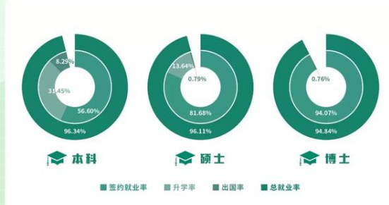 南京农业大学就业率及就业情况怎么样？就业率高的专业有哪些2020？就业率最好的专业