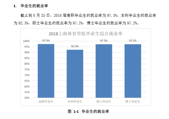 上海体育学院就业率及就业情况怎么样？就业率高的专业有哪些2020？就业率最好的专业