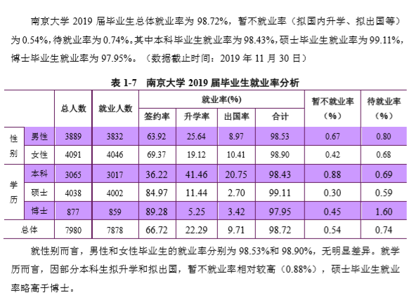 南京大学就业率及就业情况怎么样？就业率高的专业有哪些2020？就业率最好的专业