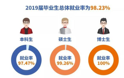 华南理工大学就业率及就业情况怎么样？就业率高的专业有哪些2020？就业率最好的专业