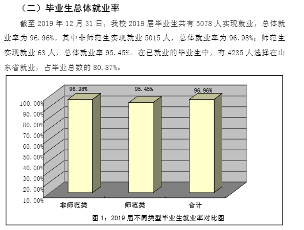 青岛滨海学院就业率及就业情况怎么样？就业率高的专业有哪些2020？就业率最好的专业