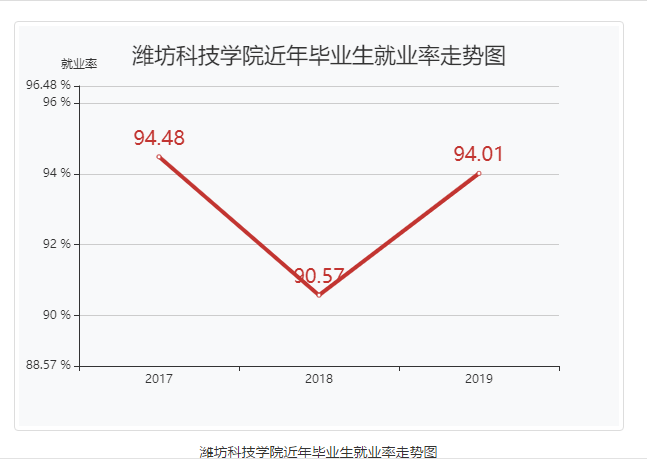 潍坊科技学院就业率及就业情况怎么样？就业率高的专业有哪些2020？就业率最好的专业