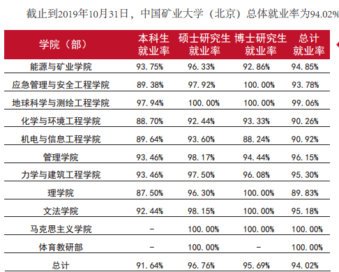 中国矿业大学（北京）就业率及就业情况怎么样？就业率高的专业有哪些2020？就业率最好的专业