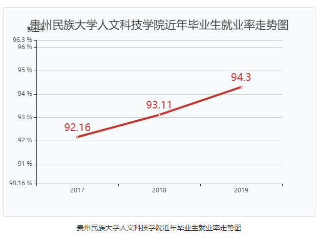 贵州民族大学人文科技学院就业率及就业情况怎么样？就业率高的专业有哪些2020？就业率最好的专业