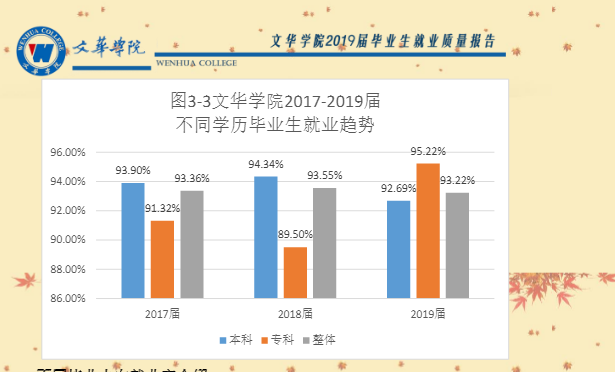 文华学院就业率及就业情况怎么样？就业率高的专业有哪些2020？就业率最好的专业