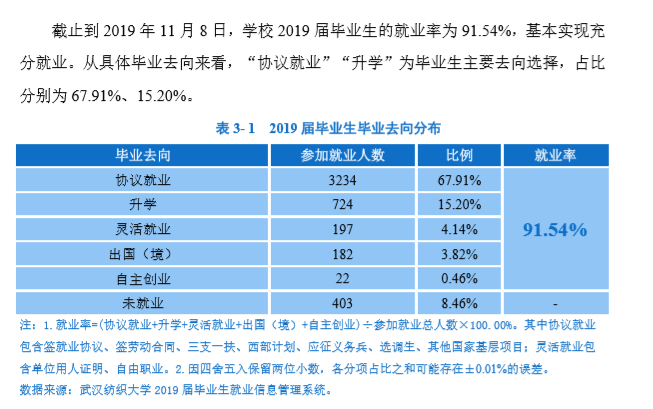 武汉纺织大学就业率及就业情况怎么样？就业率高的专业有哪些2020？就业率最好的专业