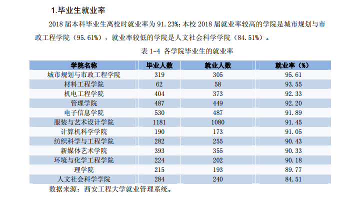 西安工程大学就业率及就业情况怎么样？就业率高的专业有哪些2020？就业率最好的专业