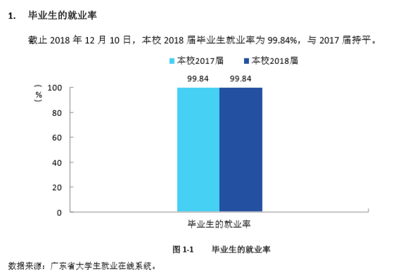 佛山科学技术学院就业率及就业情况怎么样？就业率高的专业有哪些2020？就业率最好的专业