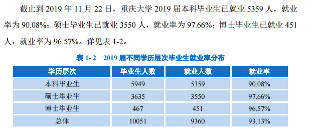 重庆大学就业率及就业情况怎么样？就业率高的专业有哪些2020？就业率最好的专业