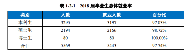 西南财经大学就业率及就业情况怎么样？就业率高的专业有哪些2020？就业率最好的专业