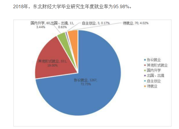 东北财经大学就业率及就业情况怎么样？就业率高的专业有哪些2020？就业率最好的专业