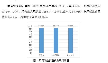 泰山学院就业率及就业情况怎么样？就业率高的专业有哪些2020？就业率最好的专业