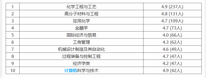 华东理工大学就业率及就业情况怎么样？就业率高的专业有哪些2020？就业率最好的专业