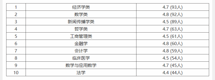 复旦大学就业率及就业情况怎么样？就业率高的专业有哪些2020？就业率最好的专业