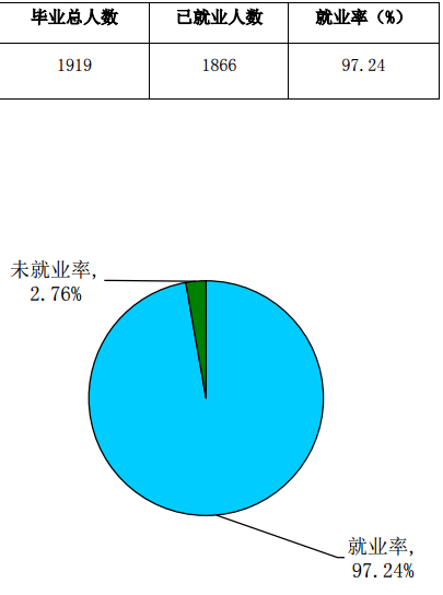 山东财经大学东方学院就业率及就业情况怎么样