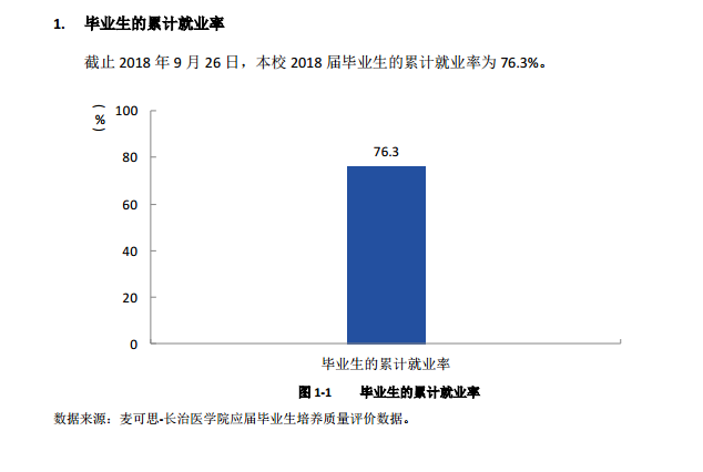 长治医学院就业率及就业情况怎么样？就业率高的专业有哪些2020？就业率最好的专业